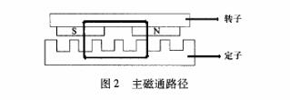 永磁同步盤(pán)式電機(jī)結(jié)構(gòu)