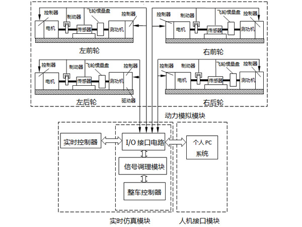 輪轂電機試驗臺